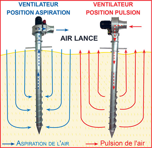 Fonctionnement Air Lance