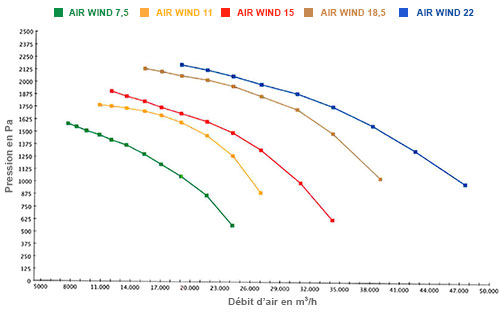 Courbe Air Wind