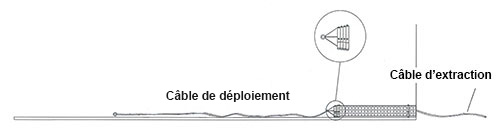 Câble d'extraction et câble de déploiement